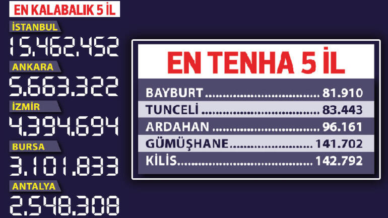 Türkiyenin nüfusu arttı